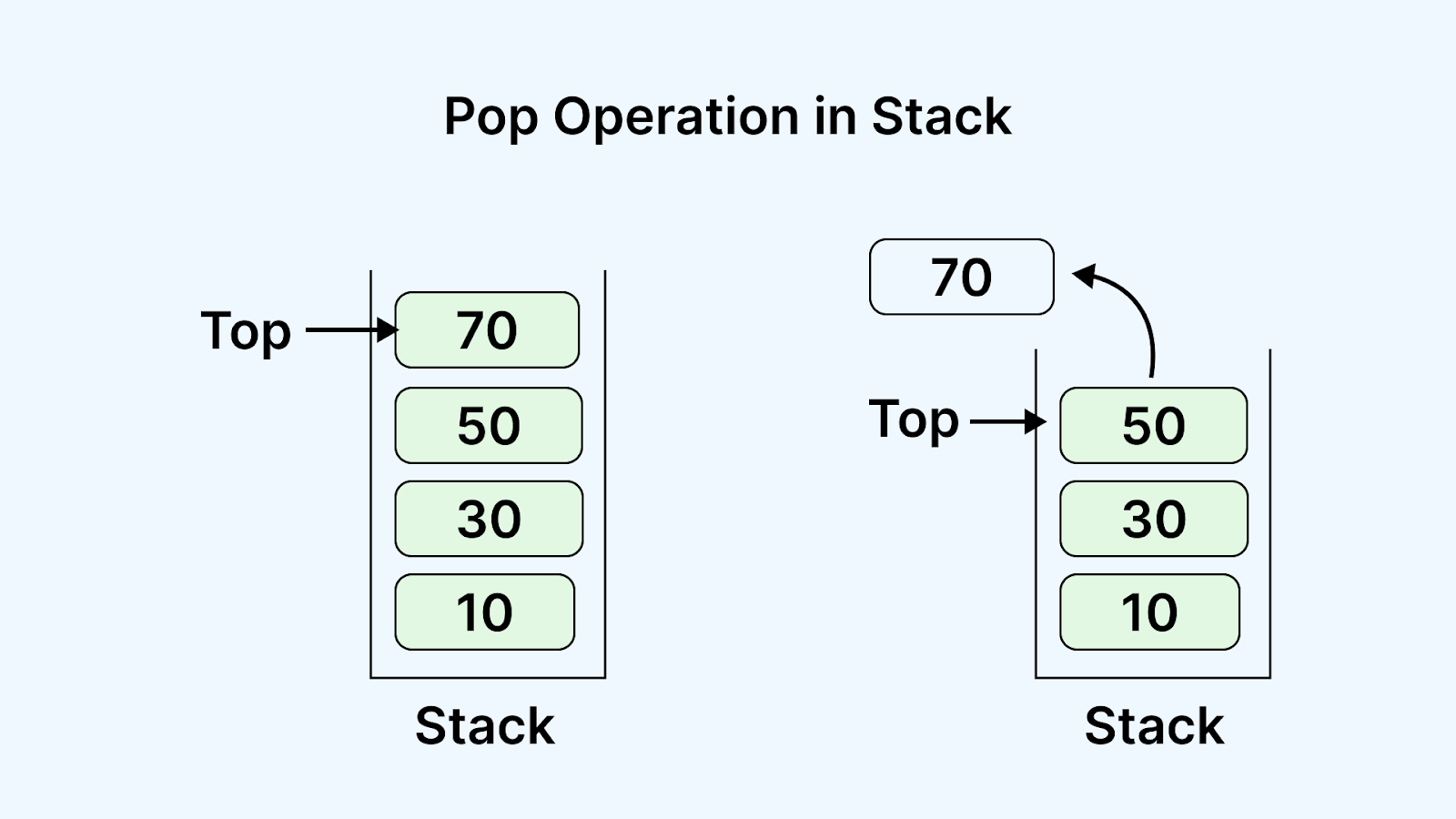 pop operation in stack